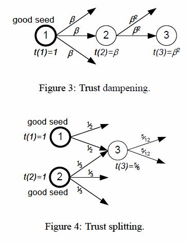 Algoritmo Trustrank Atenuacion