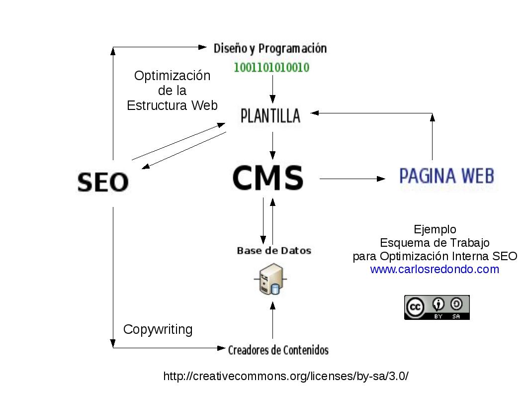 Ejemplo de organizacion de trabajo interno para el diseño web SEO